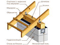 Как крепить стропилы к мауэрлату