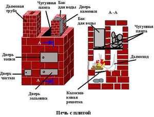 Как кладут печь каменку