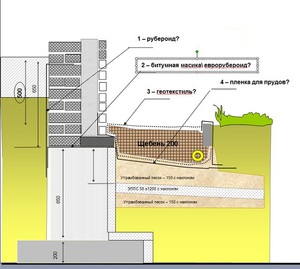 Инструкция по созданию отмостки вокруг дома