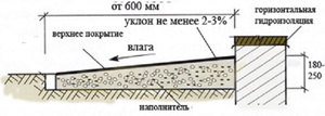 Как заливается отмостка бетоном