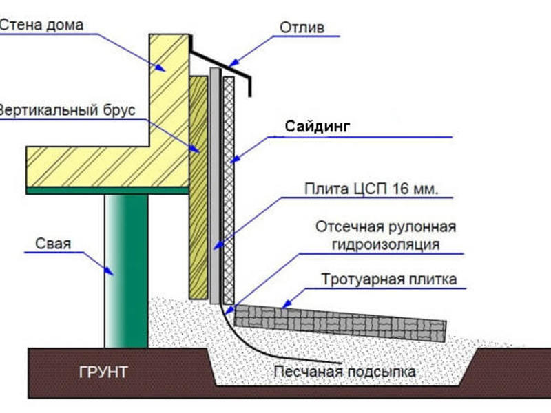Конструкция отмостки Чертеж отмостки