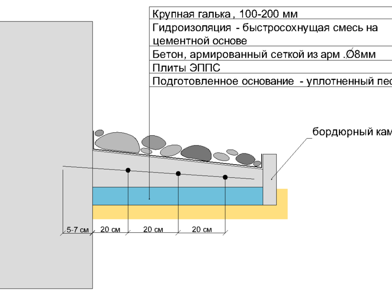 Как утеплить отмостку Что дает отмостка