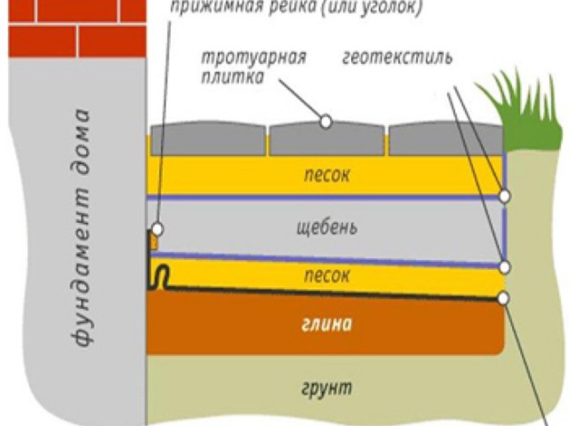 Конструкция отмостки Как выглядит отмостка