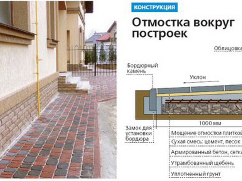 Технология отмостка вокруг дома своими руками Отмостка вокруг дома