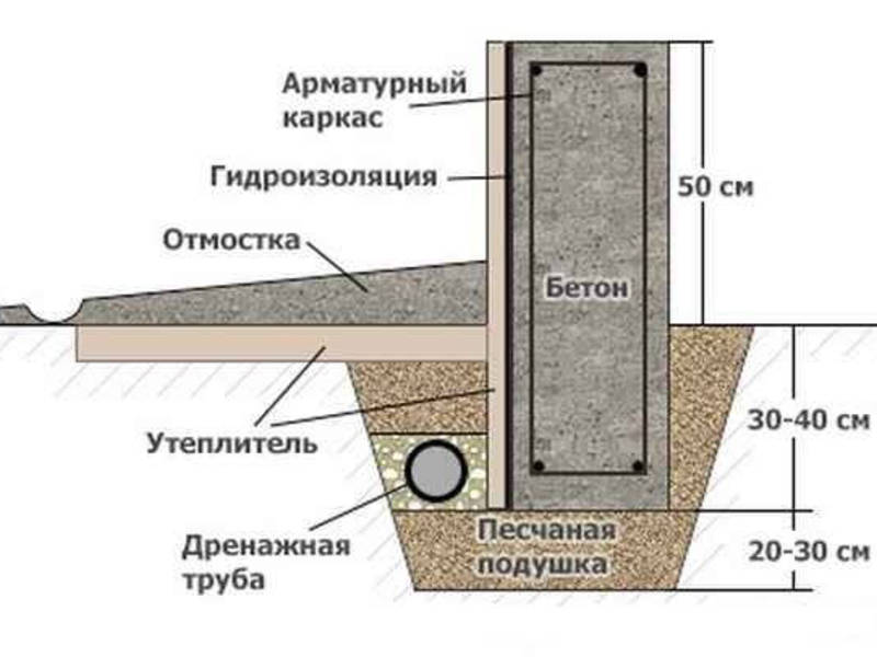 Особенности утепления отмостки Как правильно утеплить отмостки