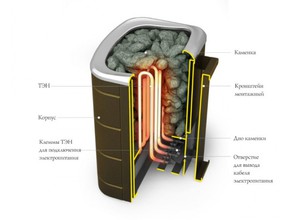 Конструкция электропечи для бани и сауны
