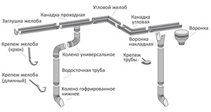 Водосточные системы - схема обустройства кровли