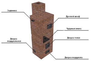 Кладка кирпичной печи