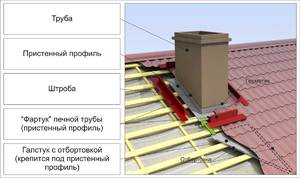 Кровельный «пирог» - что это такое?