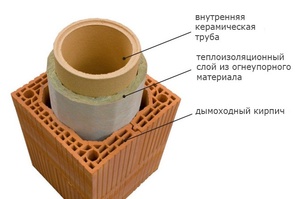 Как установить дымоход  - советы профессионалов