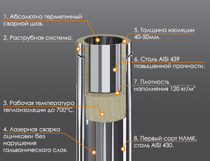 Сэндвич труба - преимущества для дымохода