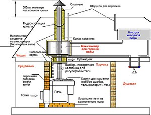 Подробная схема дымохода  - водогрейный бак и сэндвич трубы