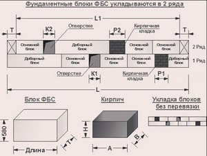Правила выполнения расчёта количества фбс блоков для фундамента