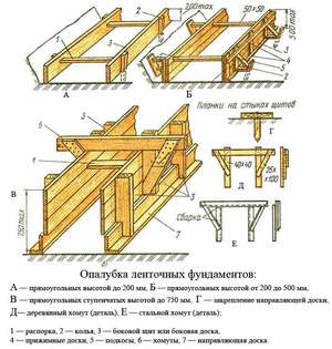 Опалубка для ленточного фундамента - наглядная схема