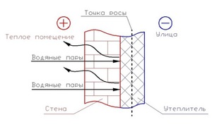 Определение точки росы - наглядная схема