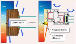 Точка росы - на что влияет этот параметр