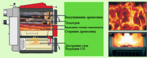 Принцип работы печи Синель на схеме